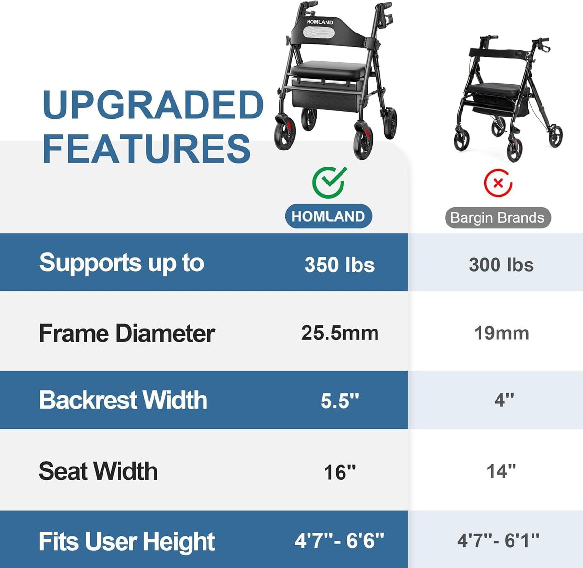 HOMLAND Foldable Rollator Walker with Seat 16"